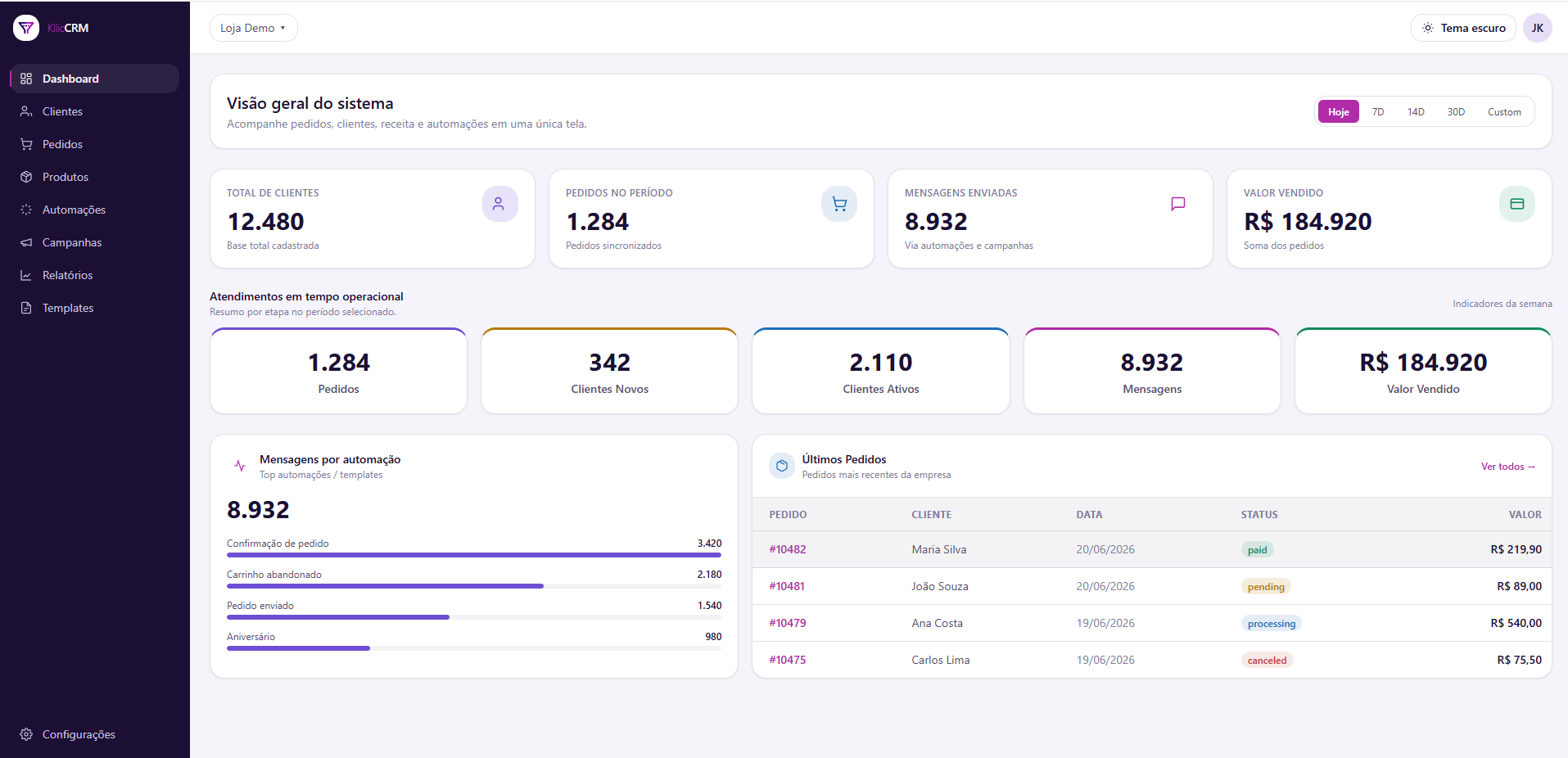 Painel do KllicCRM: visão geral com total de clientes, pedidos no período, mensagens enviadas e valor vendido, além de últimos pedidos e mensagens por automação.